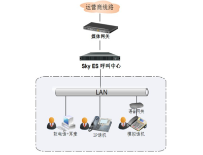 呼叫中心组网应用_集中式部署_IP分布式部署_集团式部署-深海捷