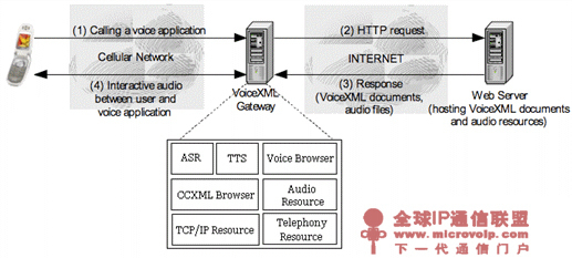 基于VoiceXML的语音应用系统开发 - 产品专区_呼叫中心频道 - 企业网(D1Net)_企业IT网络通信 第1门户